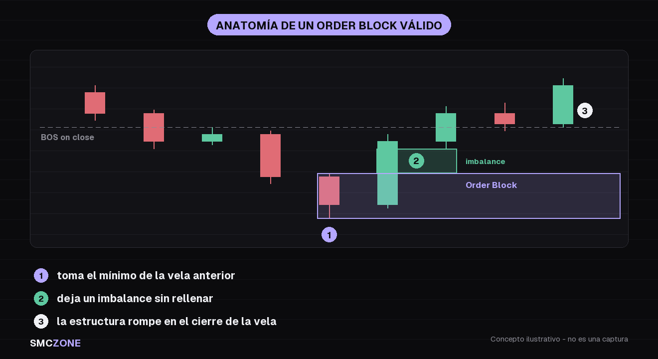 Anatomía de un order block alcista válido: la vela del bloque barre el mínimo anterior, sigue un imbalance sin llenar y el impulso rompe estructura