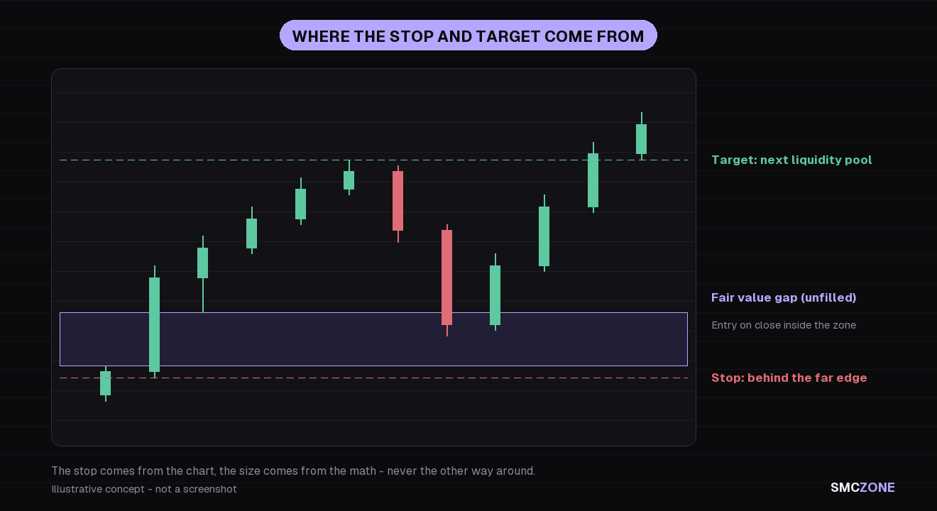 Fair value gap trade schema: entry on the candle close inside the gap, invalidation level behind the far edge of the zone, and the target marked at the next liquidity pool above