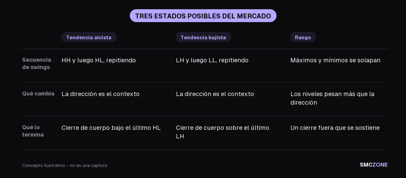 Matriz de texto que compara tendencia alcista, tendencia bajista y rango: cómo se ve la secuencia de swings, qué cambia para el trader y qué termina cada estado
