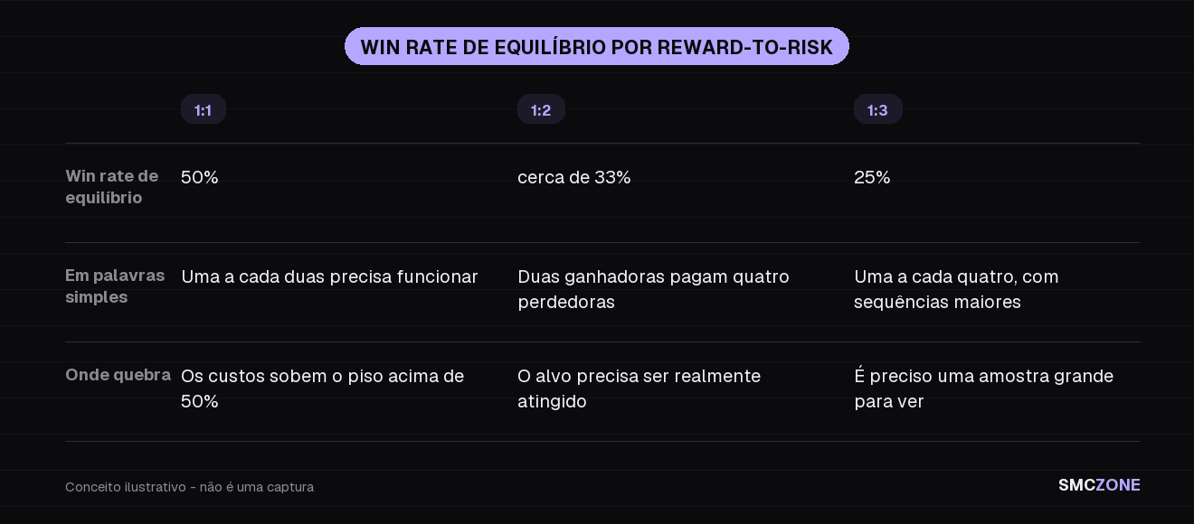 Matriz de texto comparando três configurações de reward-to-risk, o win rate que cada uma precisa para empatar, o que isso significa na prática e onde cada caso quebra