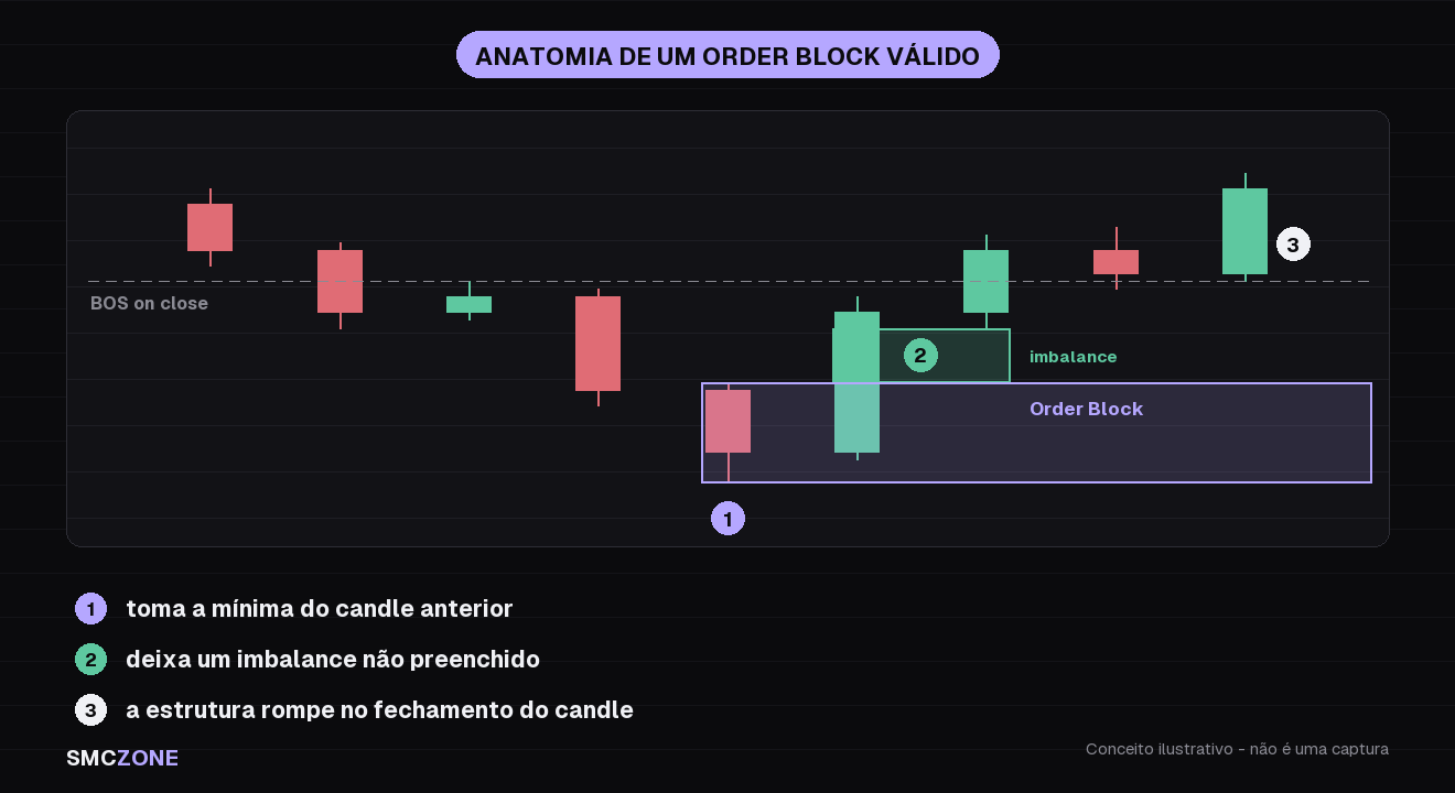 Anatomia de um order block de alta válido: o candle do bloco varre a mínima anterior, um imbalance não preenchido aparece em seguida, e o impulso rompe a estrutura