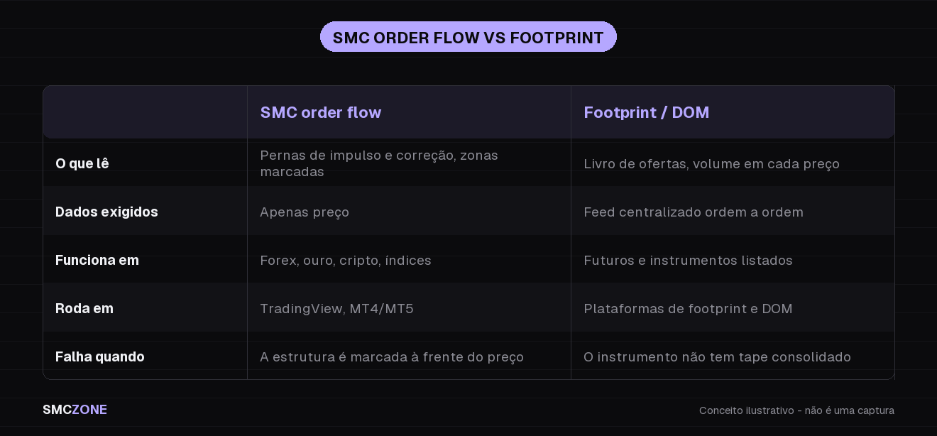 Comparação entre order flow em SMC e order flow footprint: o que cada um lê, os dados que exige, os mercados que cobre e a plataforma em que roda
