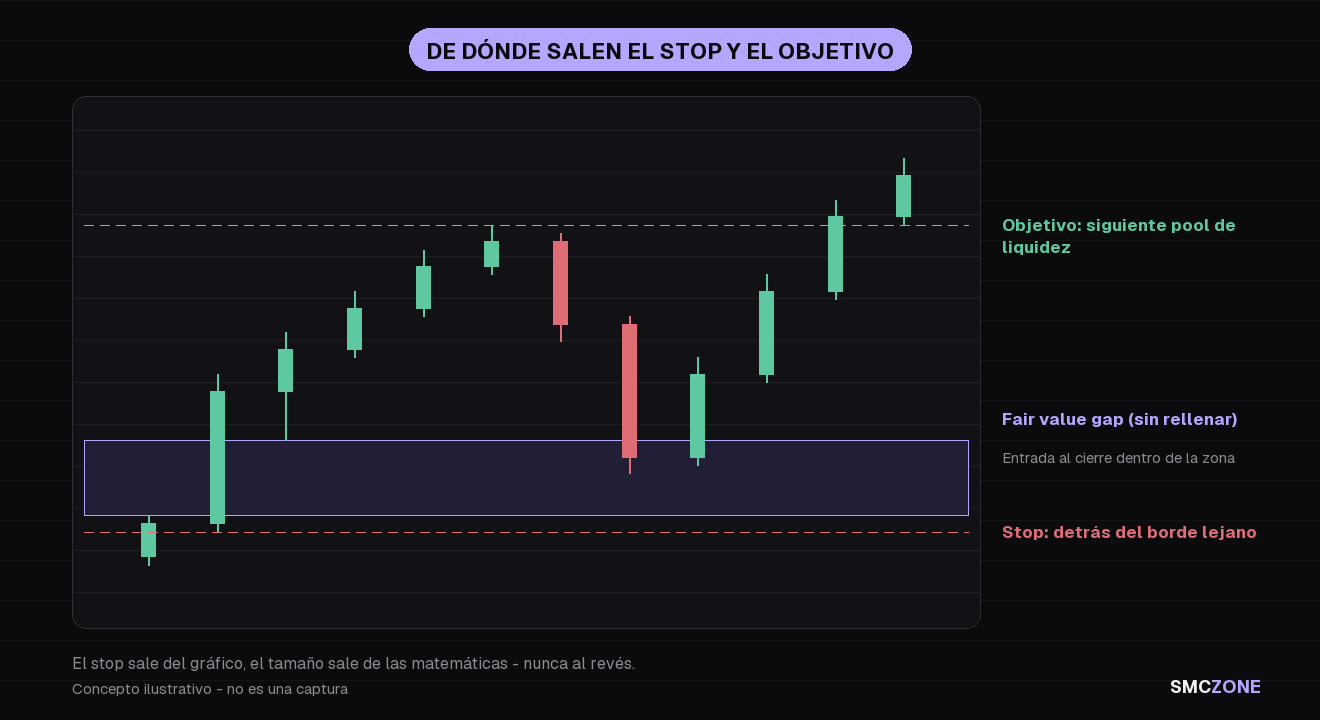 Esquema de una operación con fair value gap: entrada en el cierre de vela dentro del gap, nivel de invalidación detrás del borde lejano de la zona y el objetivo marcado en el siguiente pool de liquidez arriba