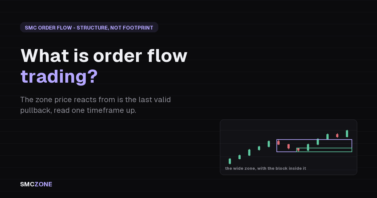Order flow trading: a higher-timeframe Order Flow zone marked on the last valid pullback before an impulse