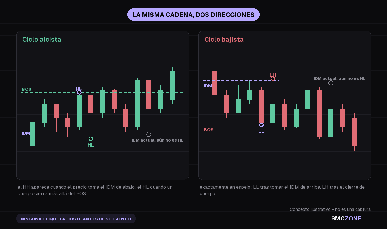 Dos paneles que comparan el ciclo alcista con el bajista, cada uno con su propio nivel de inducement, la etiqueta que aparece tras tomarlo y la etiqueta que aparece tras el cierre de cuerpo más allá del nivel de ruptura