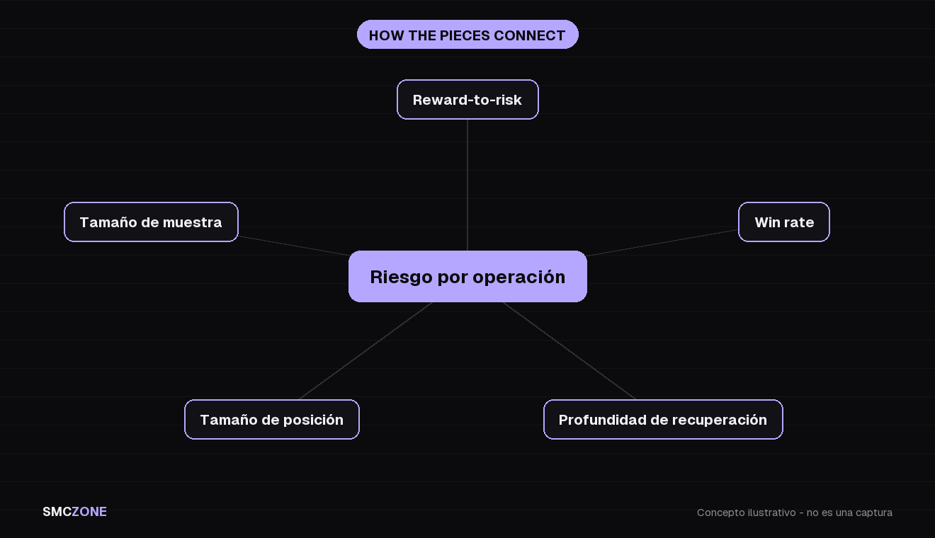 Mapa conceptual centrado en el riesgo por operación, conectado con reward-to-risk, win rate, profundidad de recuperación, tamaño de posición y tamaño de muestra, mostrando cómo las piezas se limitan entre sí