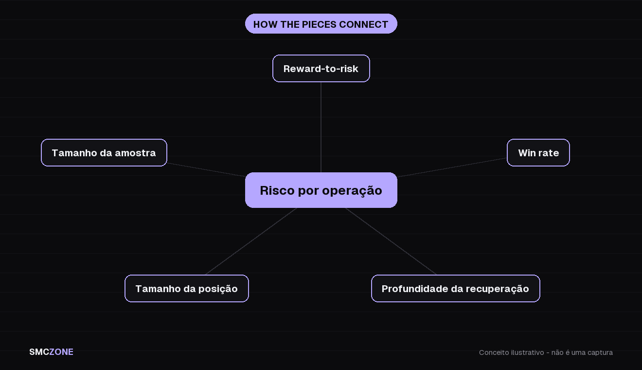Mapa conceitual centrado no risco por operação, conectado a reward-to-risk, win rate, profundidade da recuperação, tamanho da posição e tamanho da amostra, mostrando como as peças se limitam entre si