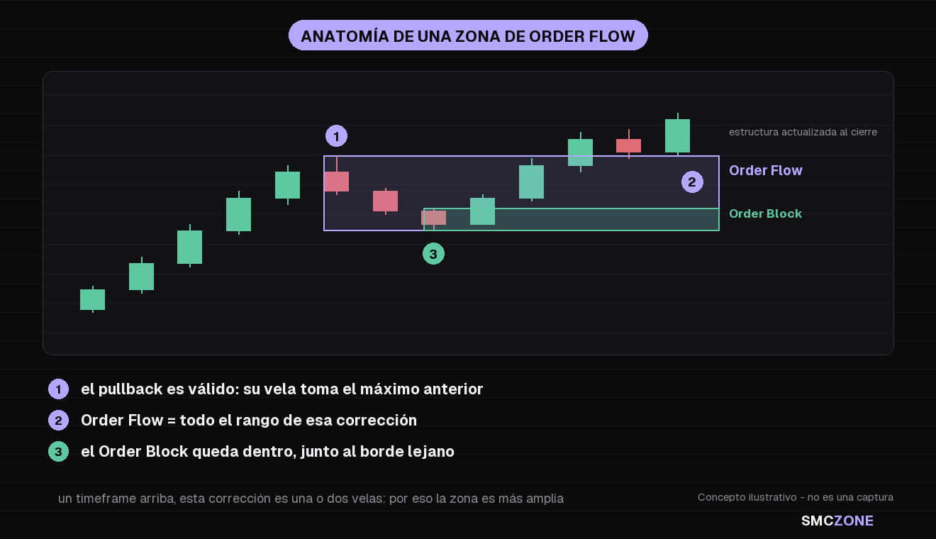 Anatomía de una zona de Order Flow: el tramo de impulso, el último retroceso válido que tomó liquidez de la vela anterior, y la zona delimitada a lo largo de esa corrección con un order block dentro