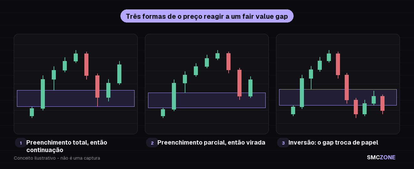 Três painéis mostrando como o preço reage a um fair value gap: preenchimento total e continuação, preenchimento parcial e virada de dentro da zona, e inversão onde o preço fecha atravessando o gap e ele passa a ser resistência