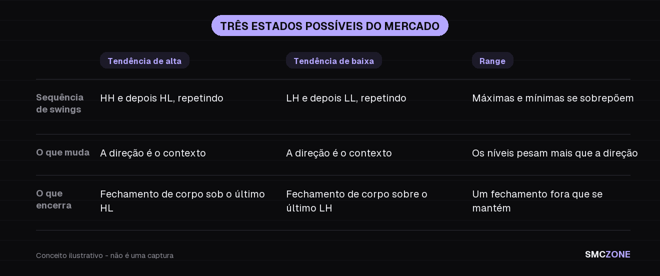 Matriz de texto comparando tendência de alta, tendência de baixa e range: como fica a sequência de swings, o que muda para o trader e o que encerra cada estado