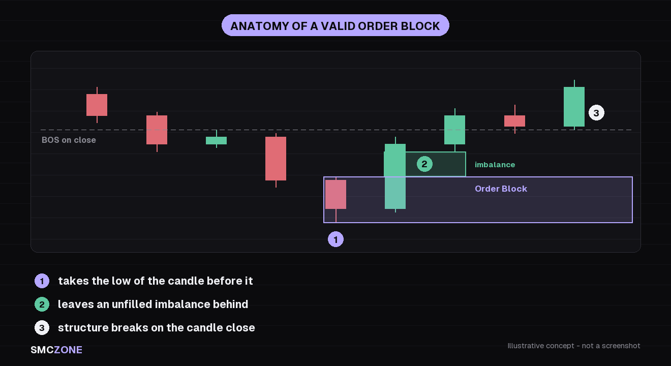 Anatomy of a valid bullish order block: the block candle sweeps the previous low, an unfilled imbalance follows, and the impulse breaks structure