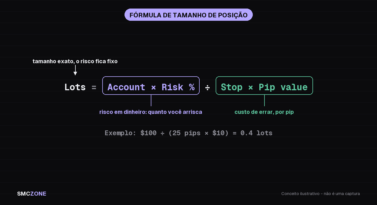 Fórmula do tamanho da posição: saldo da conta vezes percentual de risco, dividido pela distância do stop-loss em pips vezes o valor do pip por lote, igual ao tamanho do lote