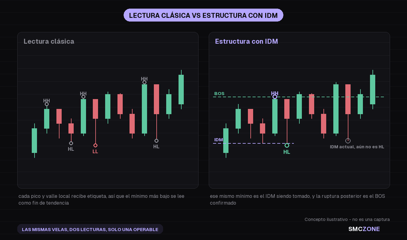 Dos paneles sobre las mismas velas: a la izquierda la lectura clásica etiqueta cada extremo local, así que el mínimo más bajo se lee como el fin de la tendencia; a la derecha ese mismo mínimo es el inducement siendo tomado y la ruptura posterior es el break of structure confirmado