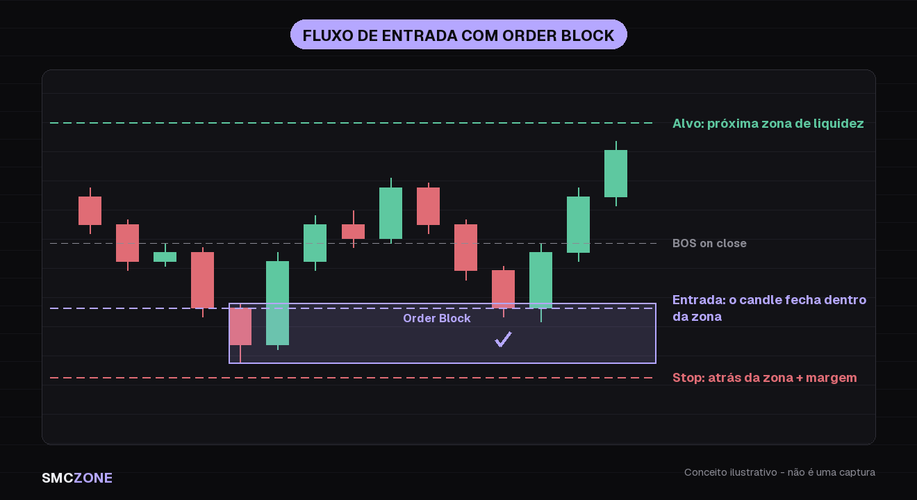 Fluxo de entrada em order block: rompimento de estrutura, zona marcada, mitigation no fechamento do candle, stop atrás da zona e alvo no próximo pool de liquidez
