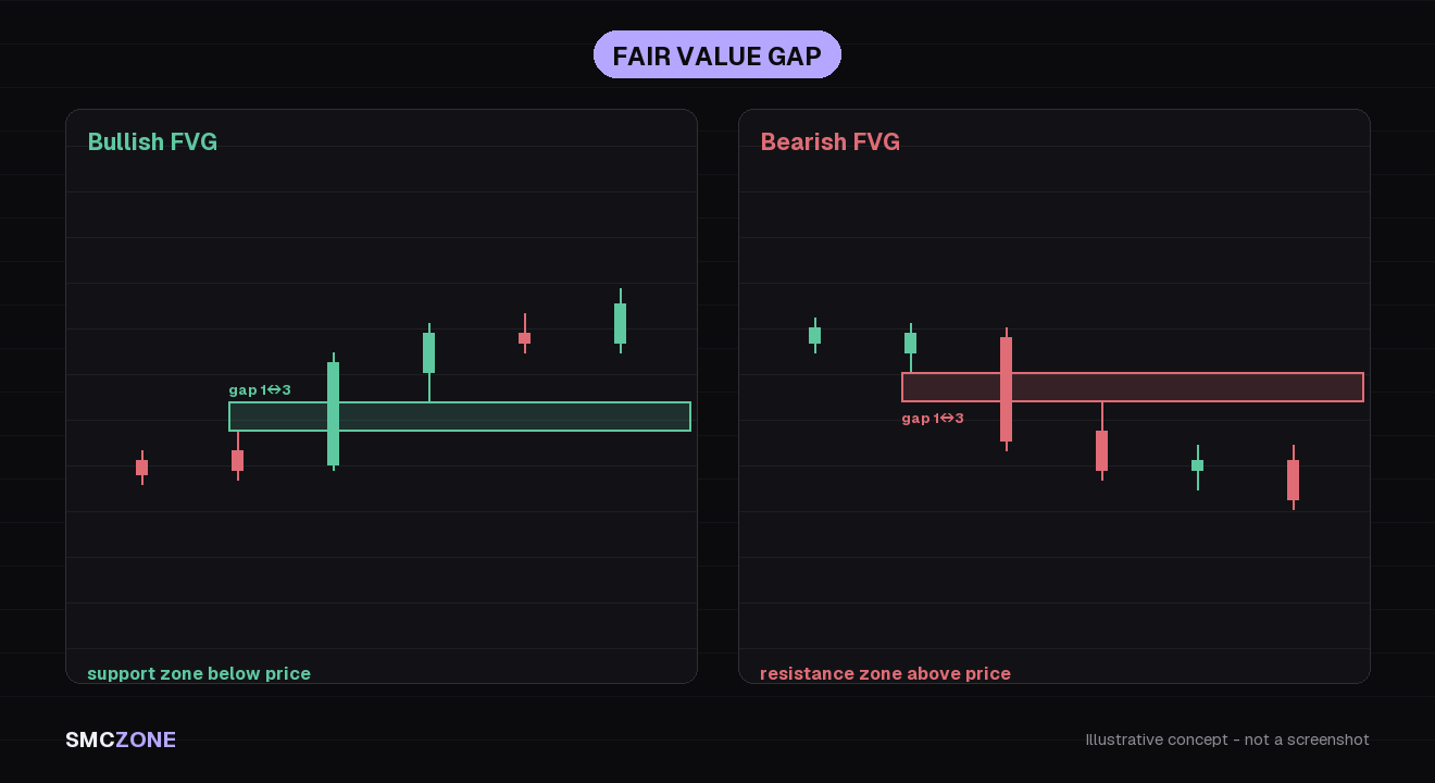Bullish and bearish fair value gaps marked on a candlestick chart, each showing the three-candle gap between the first and third wick