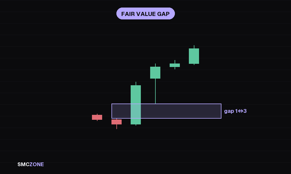 Animated build of a bullish fair value gap: candle one prints, a large displacement candle pushes price up, candle three's low prints above candle one's high and the unfilled zone between the two wicks appears