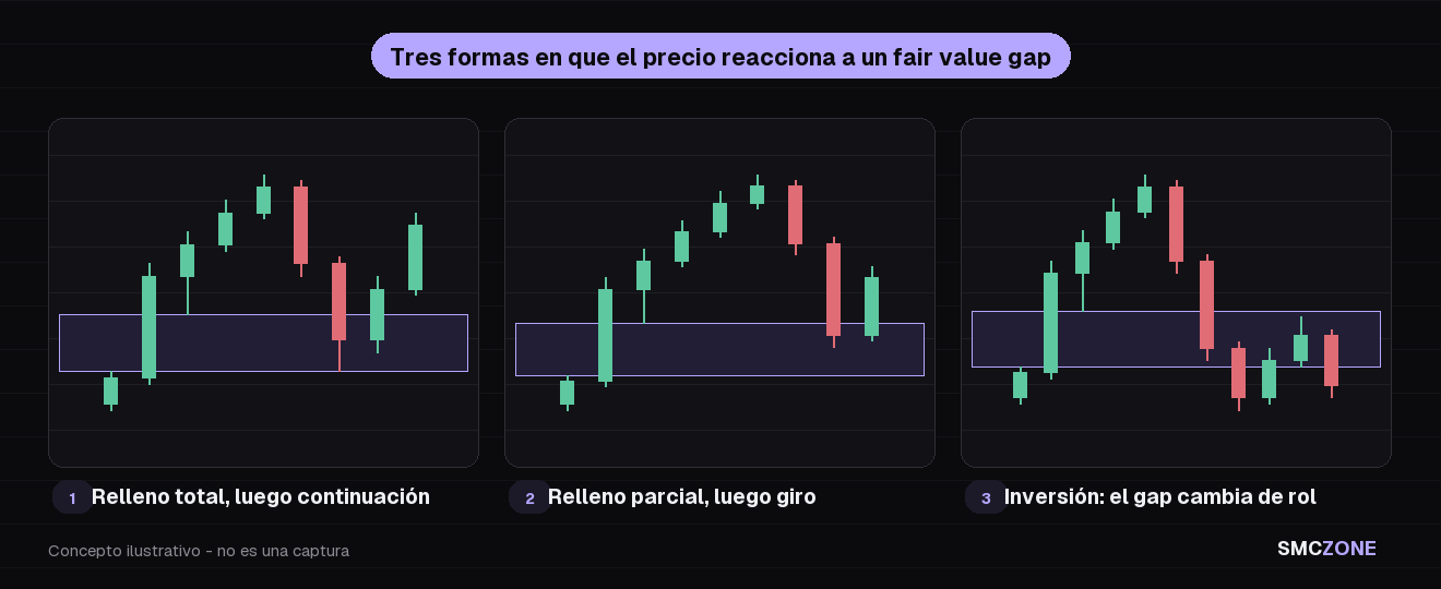 Tres paneles que muestran cómo reacciona el precio a un fair value gap: relleno total y continuación, relleno parcial y giro desde dentro de la zona, e inversión donde el precio cierra atravesando el gap y este pasa a ser resistencia