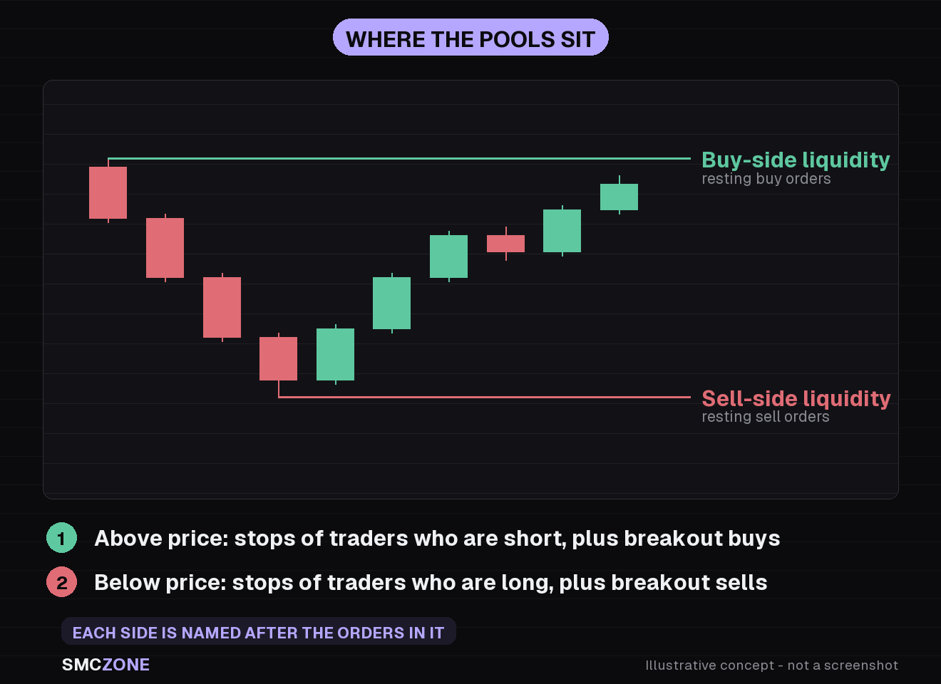 One price leg with two liquidity pools marked: an untested high above the current price labelled buy-side liquidity, and an untested low below it labelled sell-side liquidity