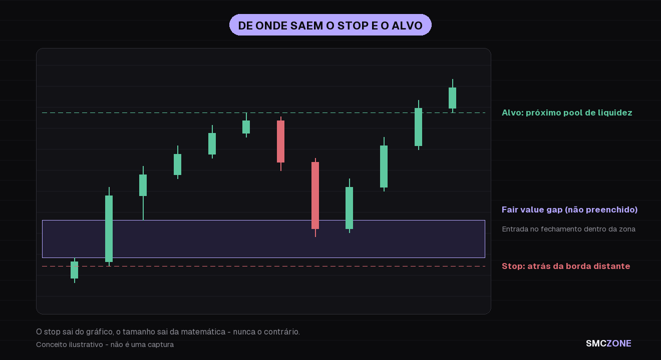 Esquema de uma operação com fair value gap: entrada no fechamento do candle dentro do gap, nível de invalidação atrás da borda distante da zona e o alvo marcado no próximo pool de liquidez acima