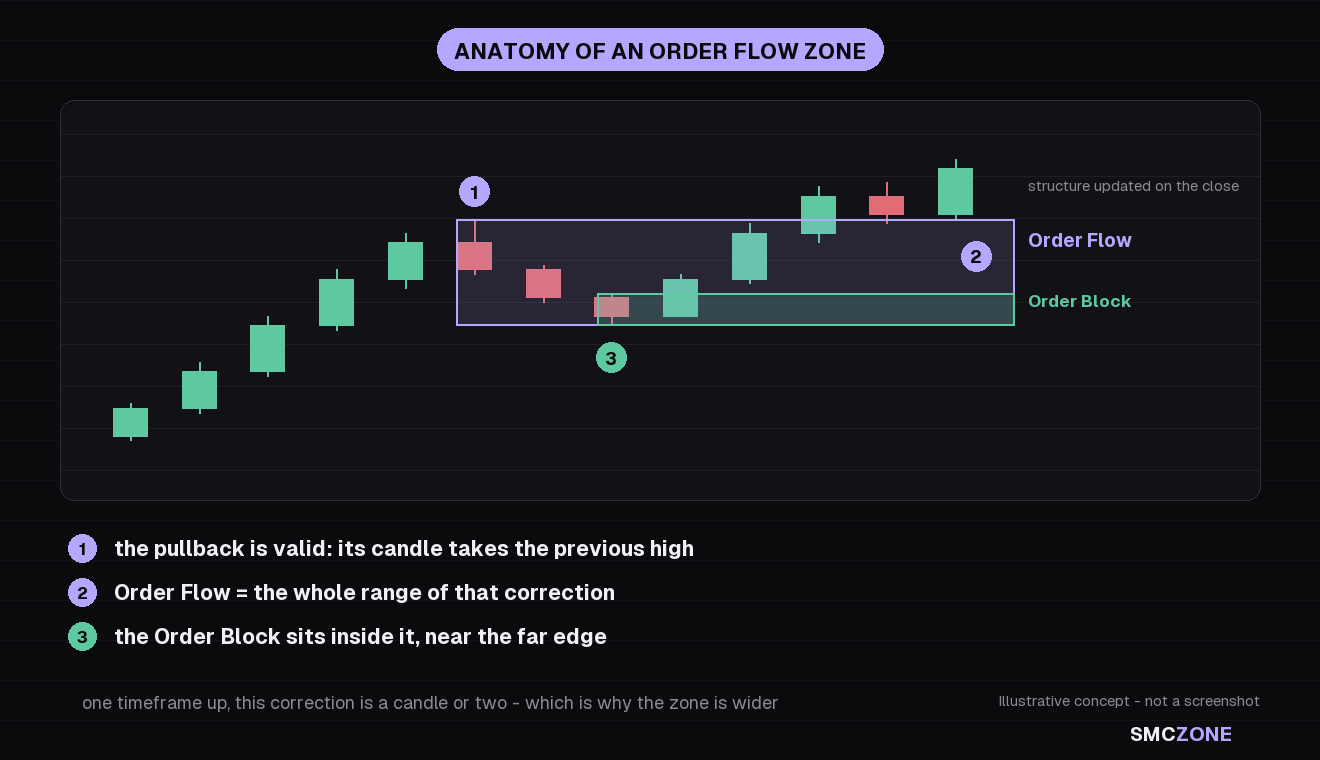 Anatomy of an Order Flow zone: the impulse leg, the last valid pullback that took liquidity from the previous candle, and the zone bounded across that correction with an order block inside it