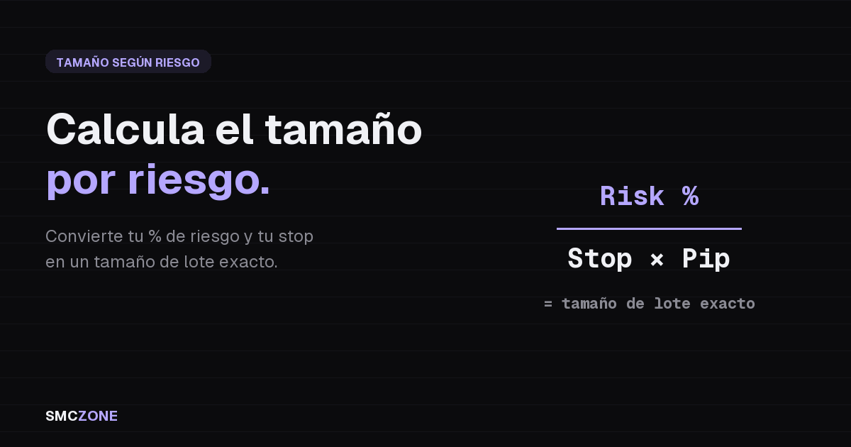 Concepto de calculadora de tamaño de posición: porcentaje de riesgo y stop-loss convertidos en un tamaño de lote exacto