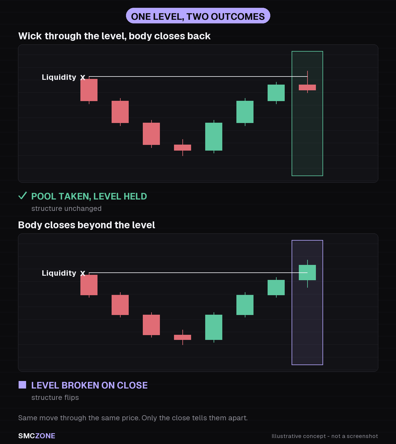 Two stacked panels showing one liquidity level and two outcomes: above, a candle wick pierces the level and the body closes back below it, so the level holds; below, the body closes beyond the level, so the level breaks
