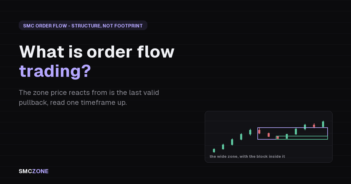 Order flow trading: a higher-timeframe Order Flow zone marked on the last valid pullback before an impulse
