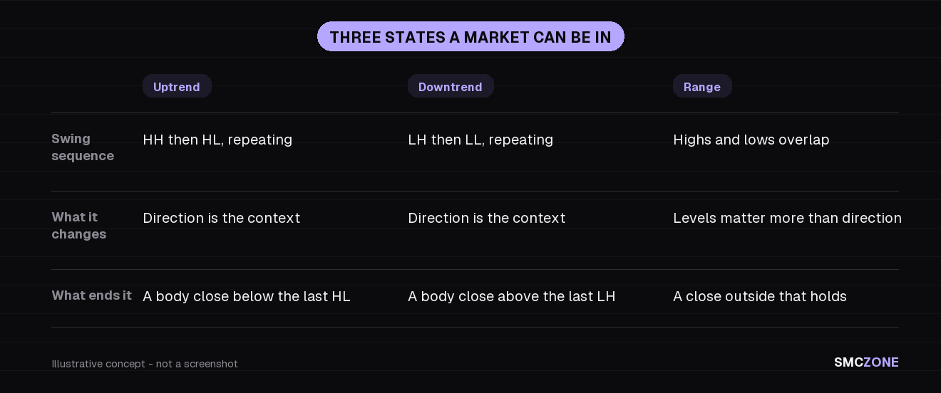 Text matrix comparing uptrend, downtrend and range: what the swing sequence looks like, what it changes for a trader, and what ends each state