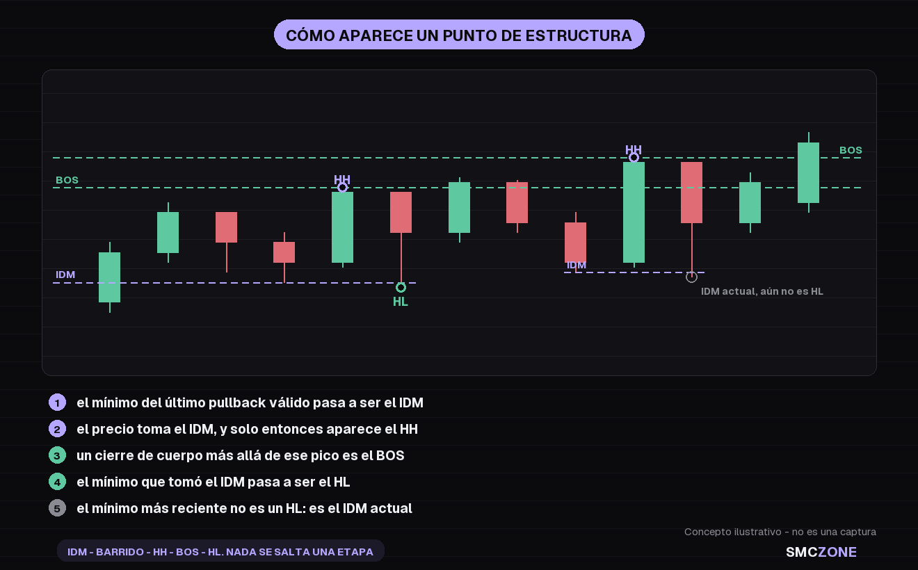 Serie de velas que muestra cómo aparece un punto de estructura: el mínimo del último pullback válido pasa a ser el inducement, el precio lo toma, el higher high se fija en el pico anterior, un cierre de cuerpo más allá de ese pico es el break of structure, y el mínimo que tomó el inducement pasa a ser el higher low
