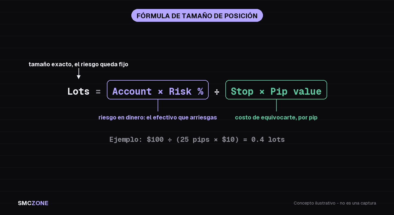 Fórmula del tamaño de posición: balance de la cuenta por porcentaje de riesgo, dividido entre la distancia del stop-loss en pips por el valor del pip por lote, es igual al tamaño del lote