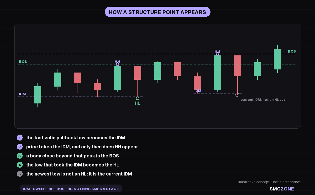 Candle series showing how a structure point appears: the last valid pullback low becomes the inducement, price takes it, the higher high attaches to the peak behind, a body close beyond that peak is the break of structure, and the low that took the inducement becomes the higher low