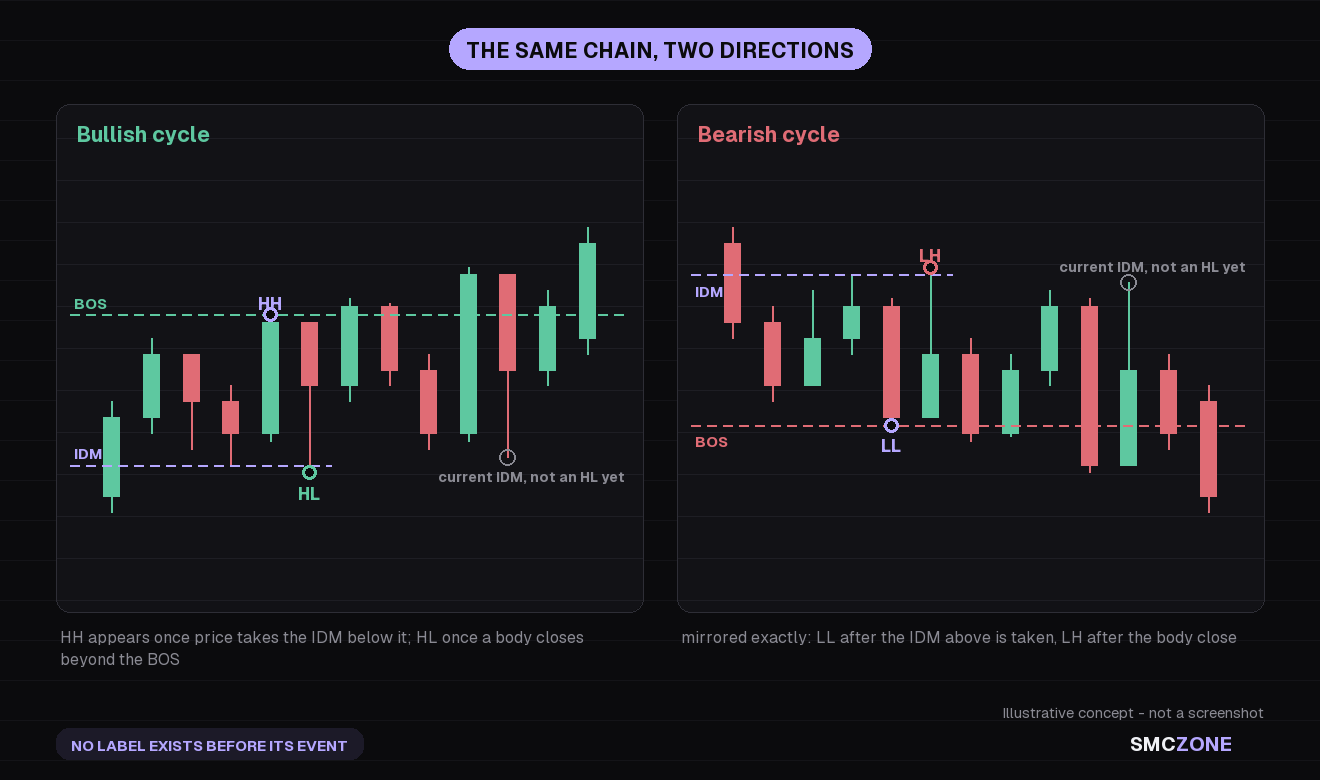 Two panels comparing the bullish cycle with the bearish cycle, each showing its own inducement level, the label that appears after the inducement is taken, and the label that appears after the body close beyond the break level