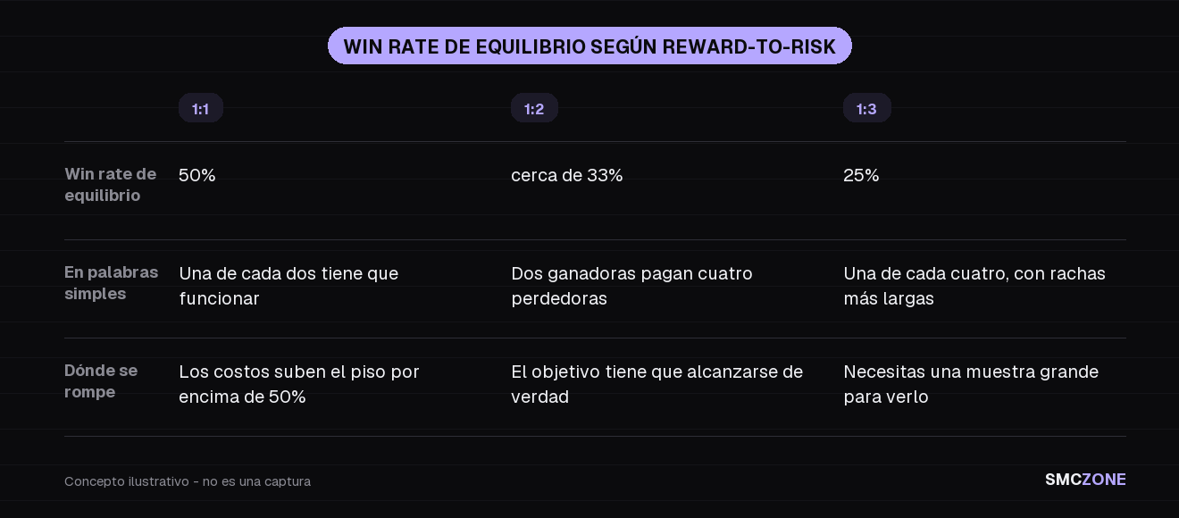 Matriz de texto que compara tres ajustes de reward-to-risk, el win rate que cada uno necesita para quedar en equilibrio, qué significa en la práctica y dónde se rompe cada caso