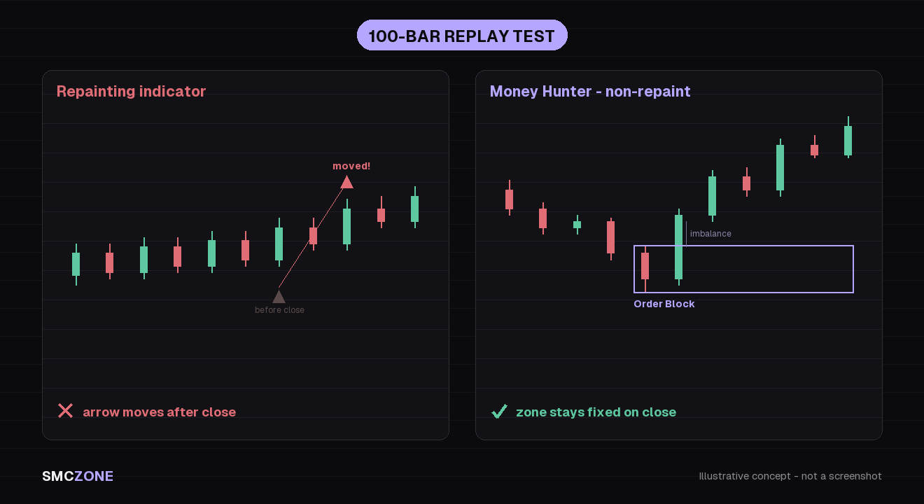 Side-by-side TradingView Bar Replay: a repainting arrow shifting versus a fixed Money Hunter order block
