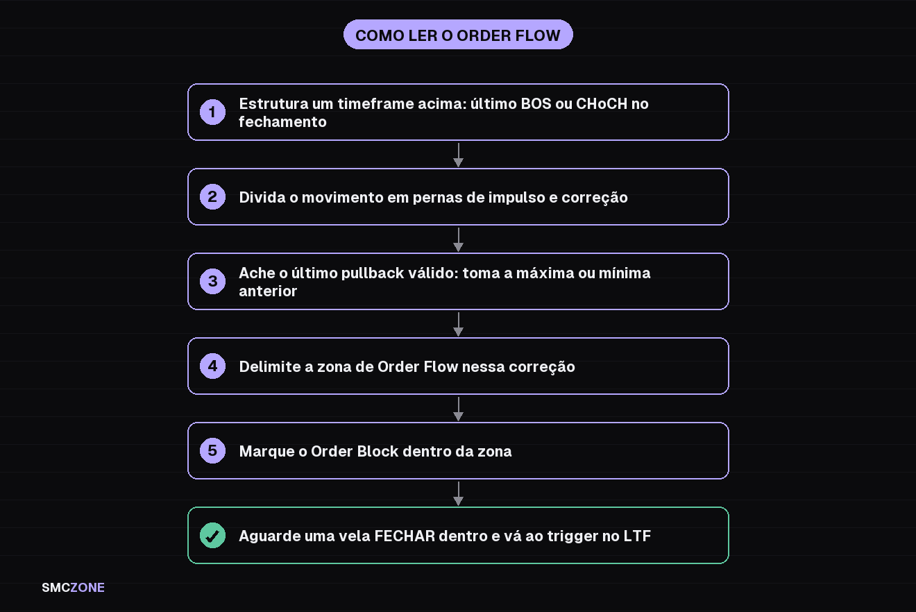 Sequência de leitura do order flow: estrutura do timeframe maior, divisão entre impulso e correção, último pullback válido, limites do Order Flow, fechamento do candle dentro da zona, gatilho no timeframe menor