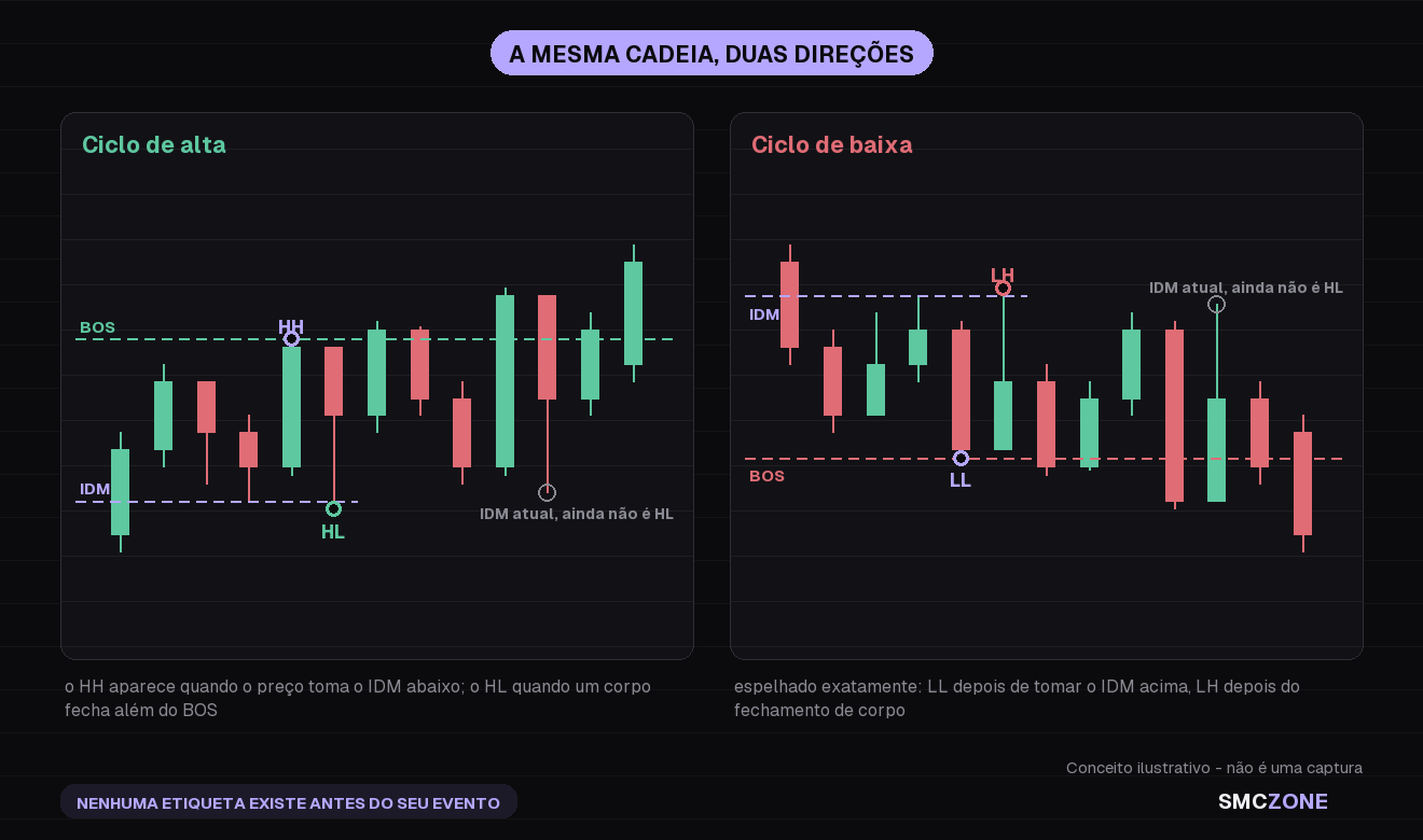 Dois painéis comparando o ciclo de alta com o de baixa, cada um com seu próprio nível de inducement, a etiqueta que aparece depois de ele ser tomado e a etiqueta que aparece depois do fechamento de corpo além do nível de rompimento