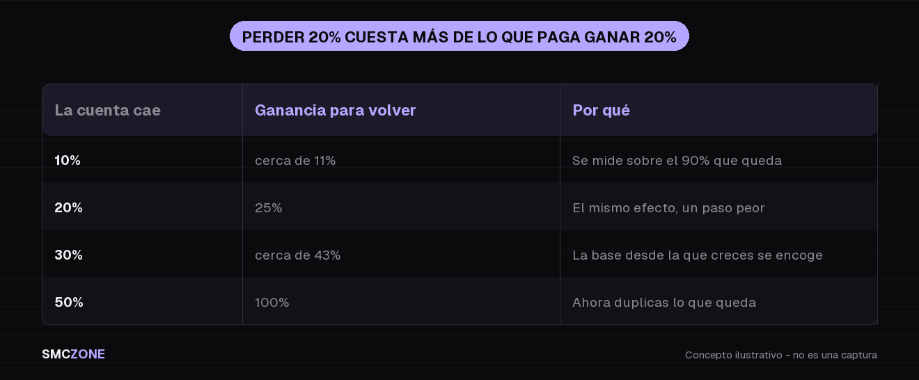 Tabla que muestra que recuperar una pérdida exige un porcentaje de ganancia mayor que la pérdida misma: 10 por ciento abajo necesita cerca de 11 arriba, 20 necesita 25, 30 necesita 43 y 50 necesita 100
