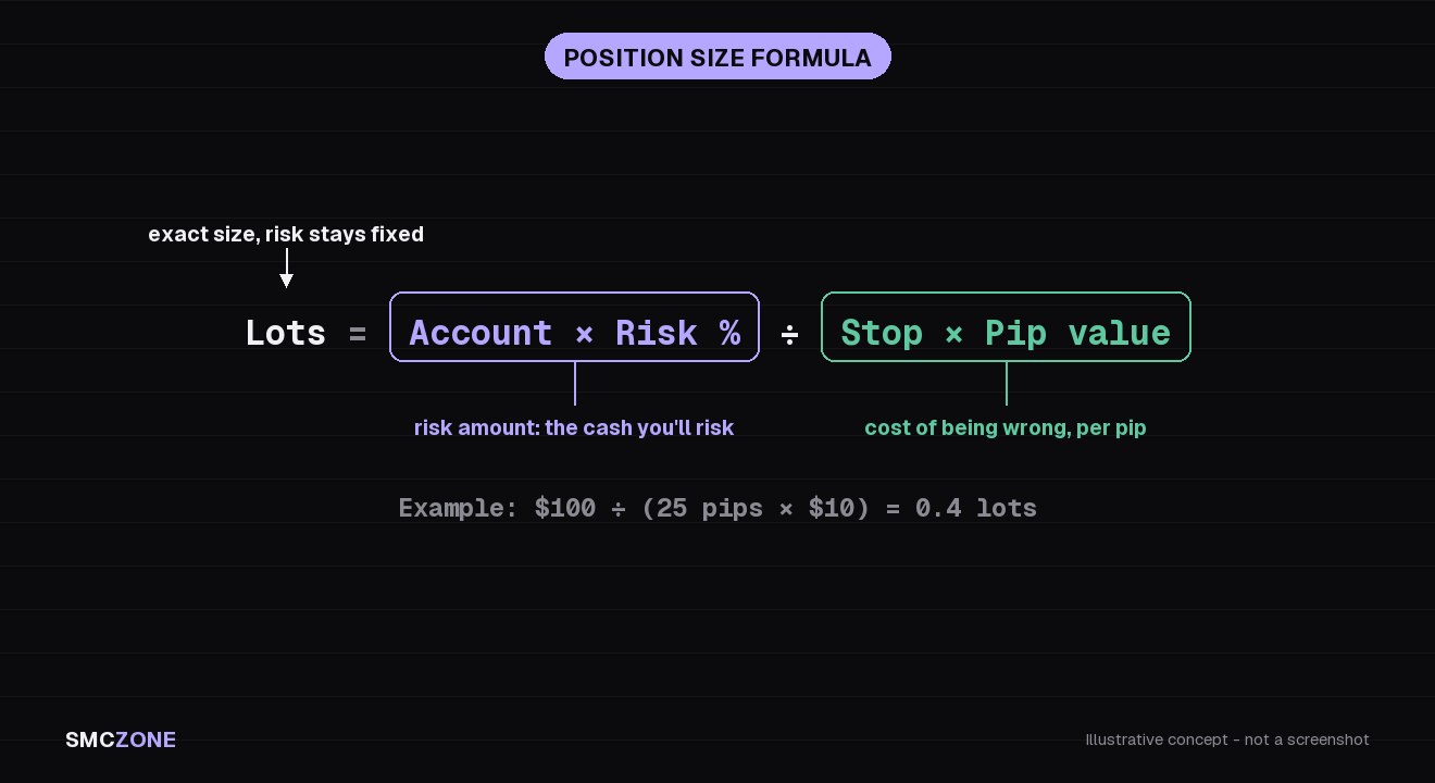 Position size formula: account balance times risk percent, divided by stop-loss distance in pips times pip value per lot, equals lot size