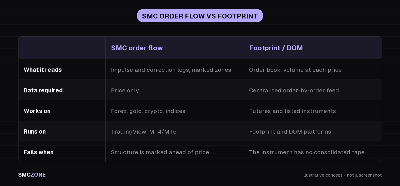 Comparison of SMC order flow and footprint order flow: what each one reads, the data it requires, the markets it covers and the platform it runs on