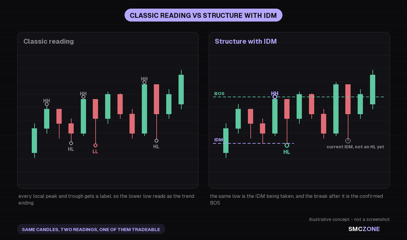 Two panels over the same candles: on the left the classic reading labels every local extreme so the lower low reads as the end of the trend, on the right the same low is the inducement being taken and the break that follows is the confirmed break of structure