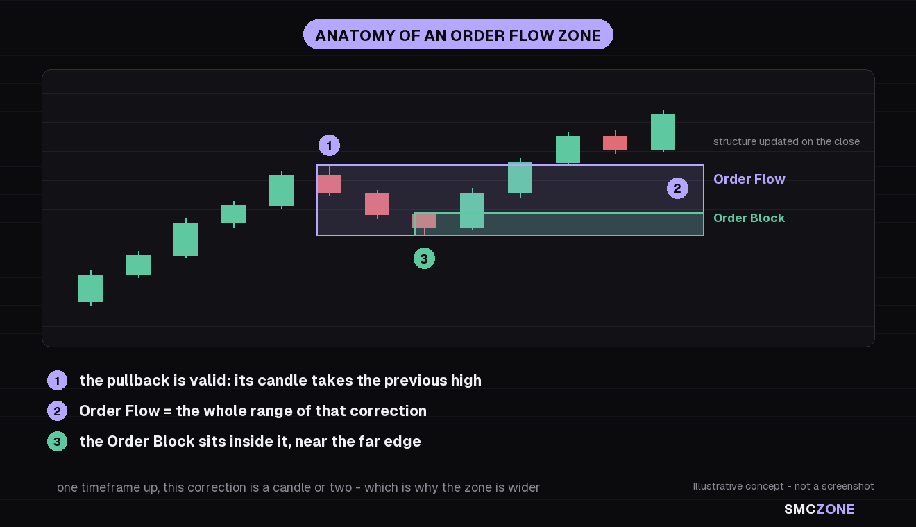 Anatomy of an Order Flow zone: the impulse leg, the last valid pullback that took liquidity from the previous candle, and the zone bounded across that correction with an order block inside it