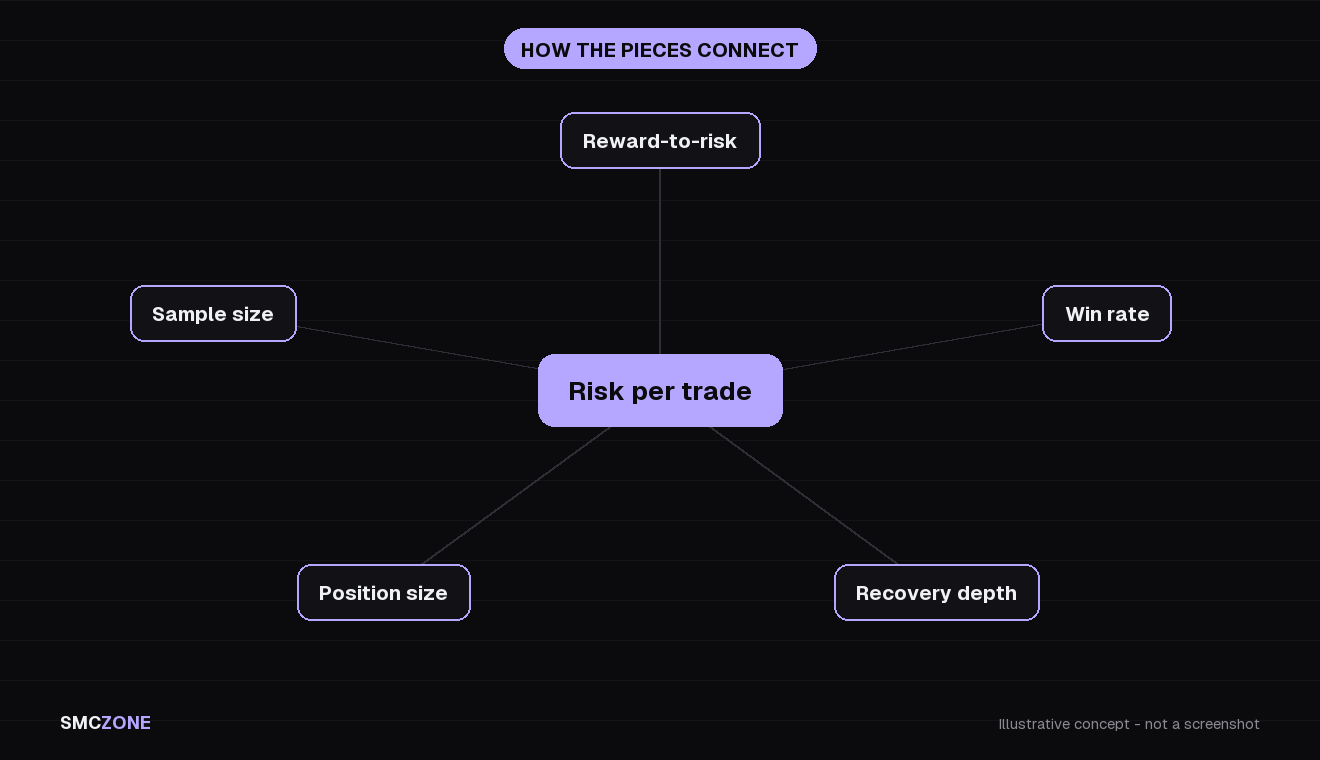 Concept map centred on risk per trade, connected to reward-to-risk, win rate, recovery depth, position size and sample size, showing how the pieces constrain each other