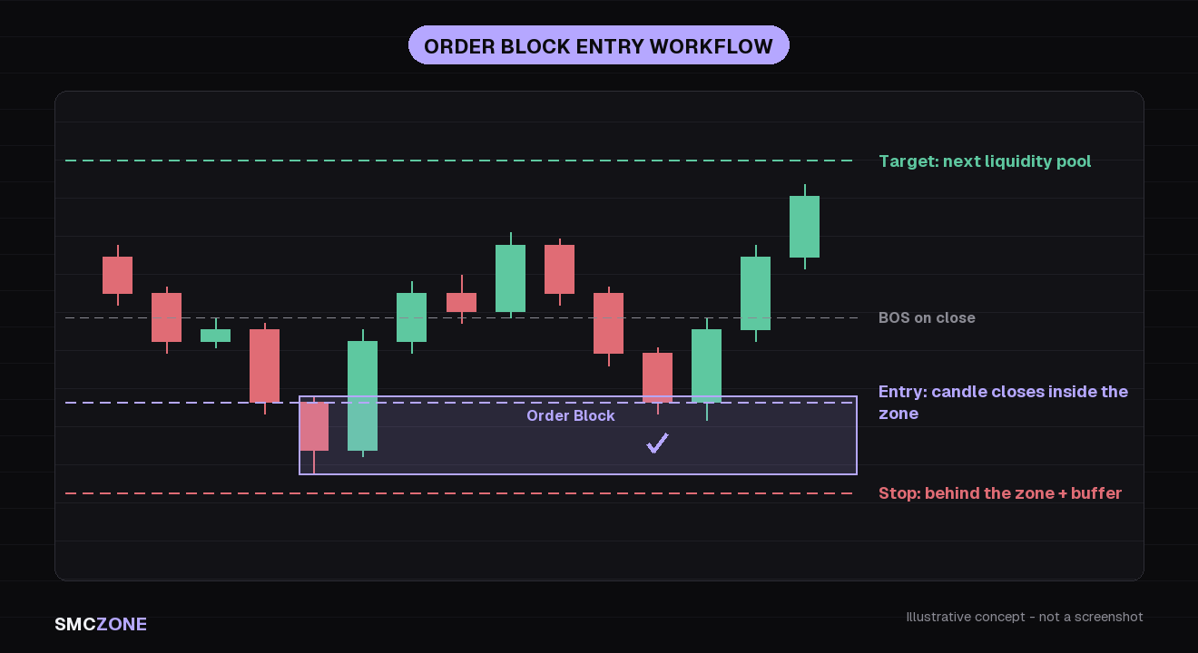 Order block entry workflow: structure break, marked zone, mitigation on candle close, stop behind the zone and target at the next liquidity pool
