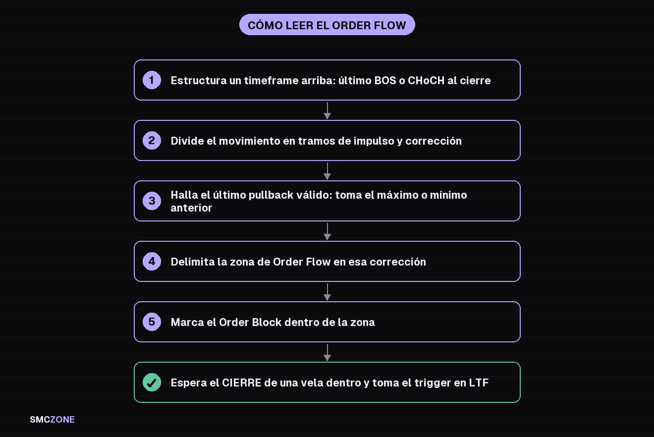 Secuencia de lectura del order flow: estructura del timeframe superior, división en impulso y corrección, último retroceso válido, bordes del Order Flow, cierre de vela dentro de la zona, gatillo en el timeframe inferior