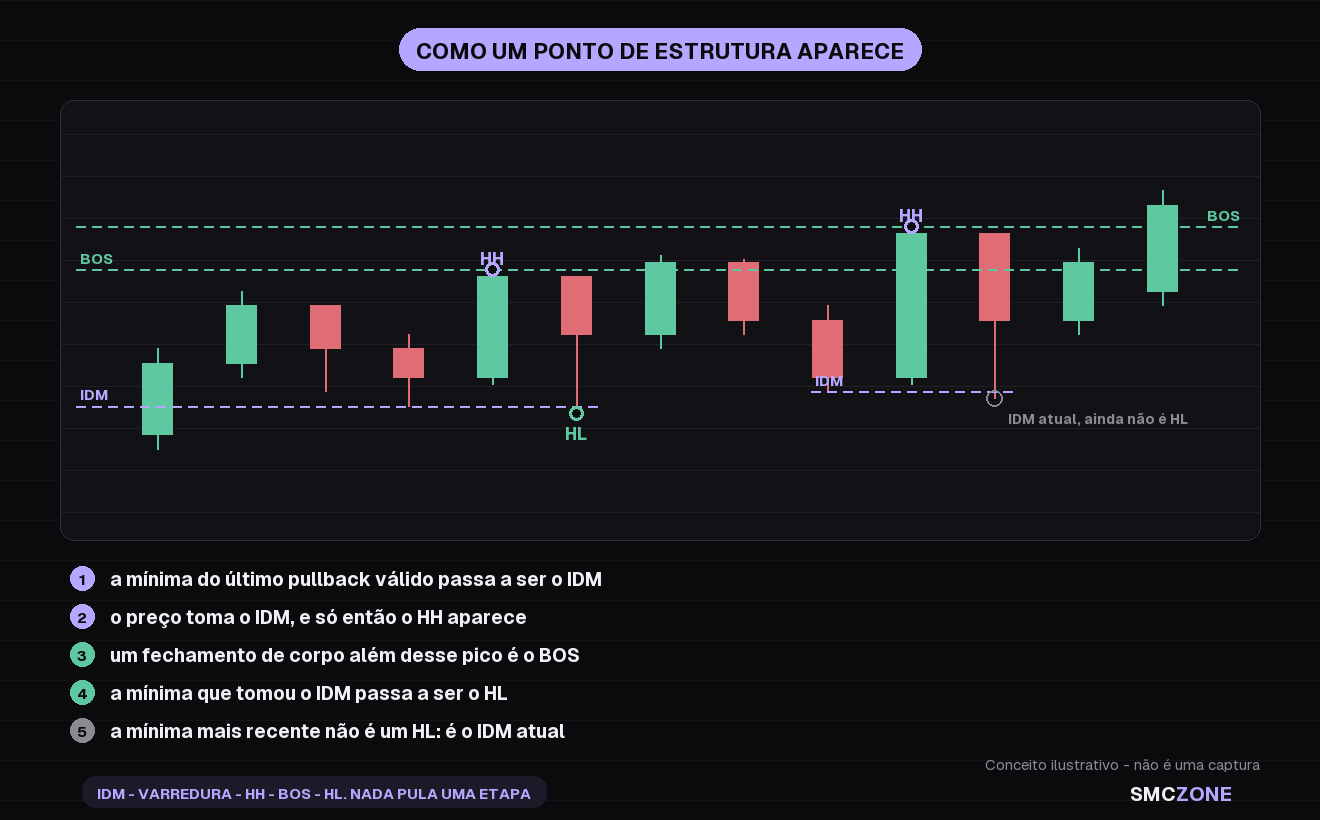 Série de candles mostrando como um ponto de estrutura aparece: a mínima do último pullback válido passa a ser o inducement, o preço a toma, o higher high se fixa no topo anterior, um fechamento de corpo além desse topo é o break of structure, e a mínima que tomou o inducement passa a ser o higher low