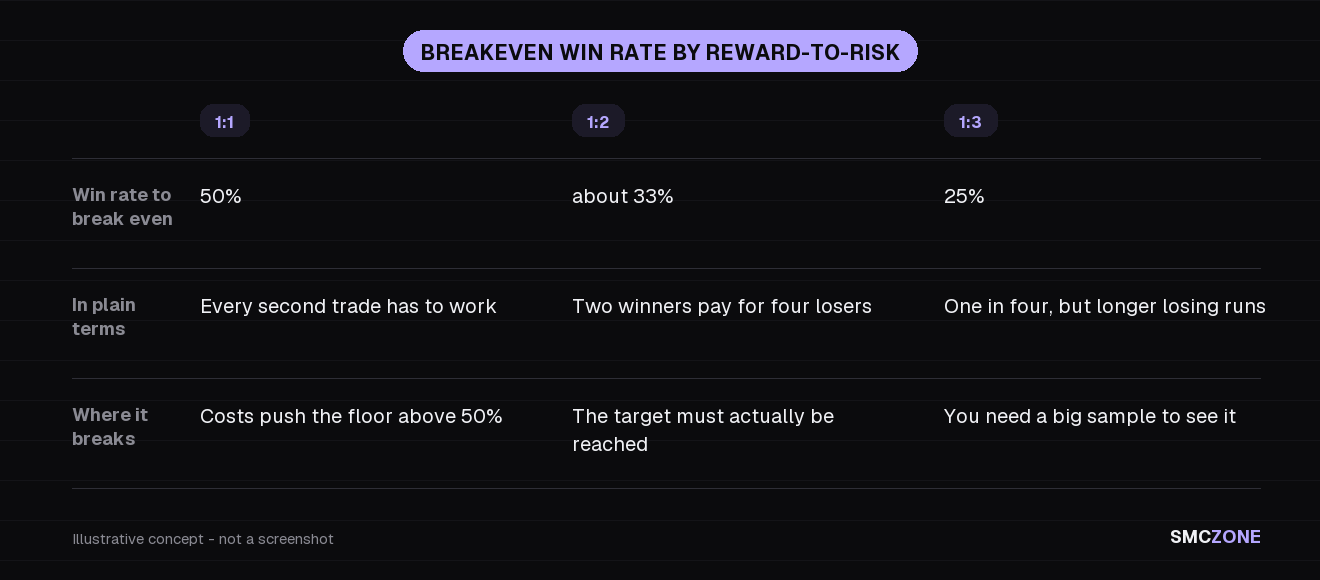 Text matrix comparing three reward-to-risk settings, the win rate each needs to break even, what that means in practice and where each one breaks down
